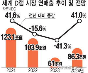 DRAM / NAND 巨头明年加码半导体投资:三星增加 25%、SK 海力士增加 100%