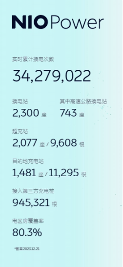 蔚来汽车加速推进：第2300座换电站在安徽上线