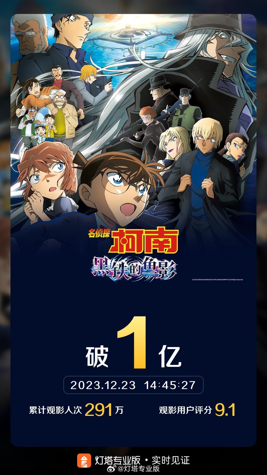 上映 7 天,《名侦探柯南:黑铁的鱼影》内地票房破亿、豆瓣 6.6 分