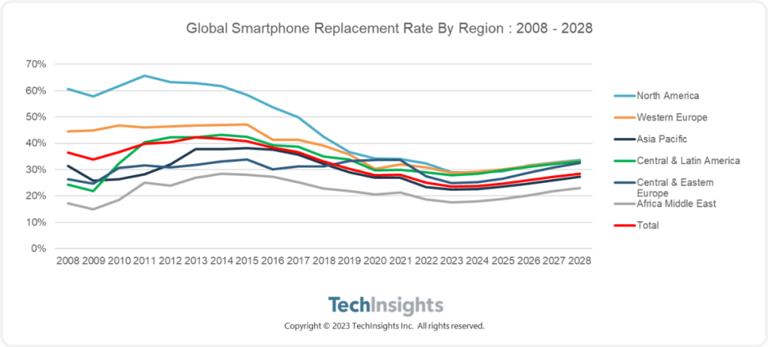 TechInsights:今年全球智能手机换机率触及全球低点,未来一年将有逐渐增长的迹象