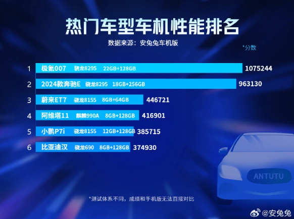 极氪 007登上安兔兔最新车机性能排名榜首