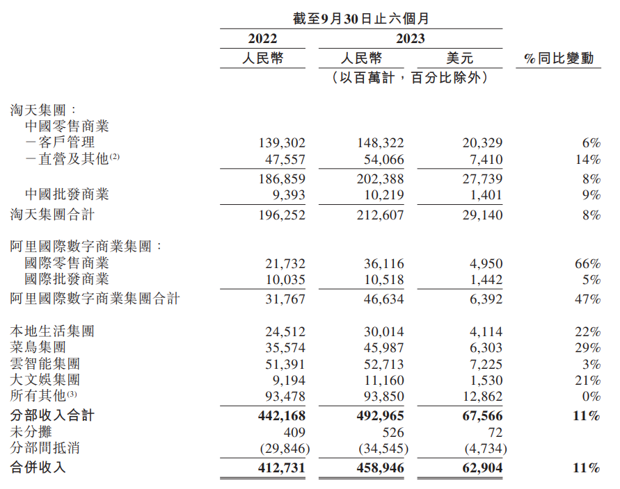 阿里巴巴 2024 财年半年报:收入 4589.46 亿元同比增长 11%,归母净利润同比增长 2748%
