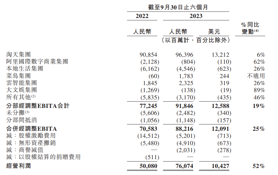 阿里巴巴 2024 财年半年报:收入 4589.46 亿元同比增长 11%,归母净利润同比增长 2748%