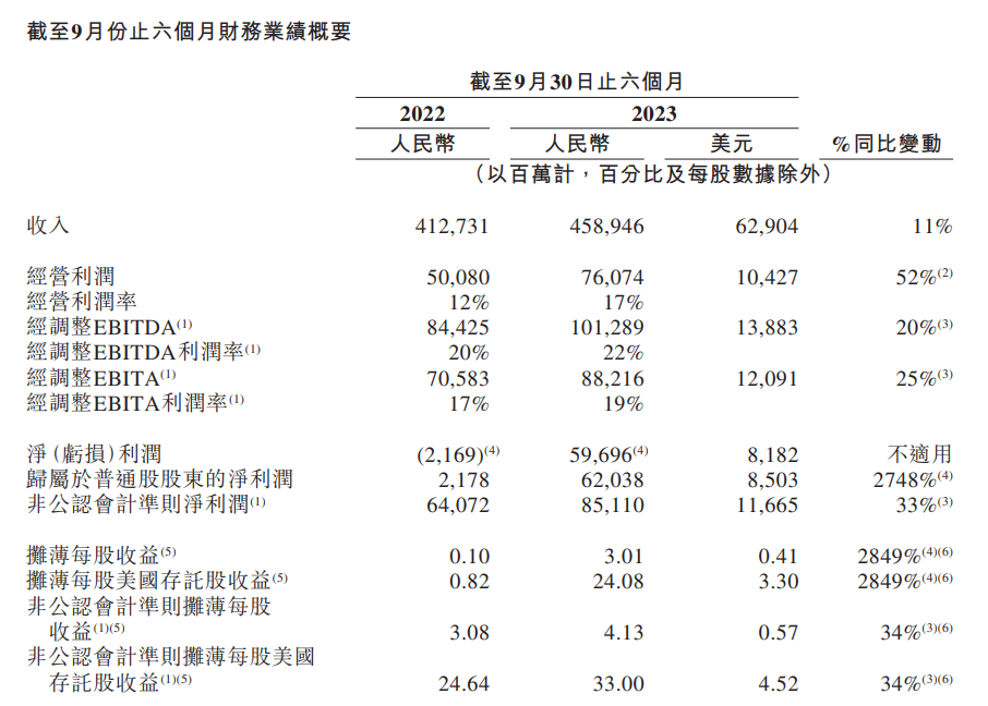 阿里巴巴 2024 财年上半年业绩: 收入 4589.46 亿元同比增长 11%,归母净利润同比增长 2748%
