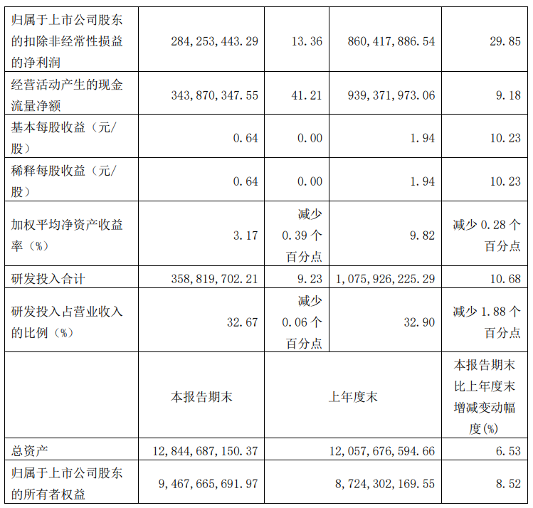 金山办公:第三季度归母净利润 2.94 亿元,个人订阅营收同比上涨 25.64%