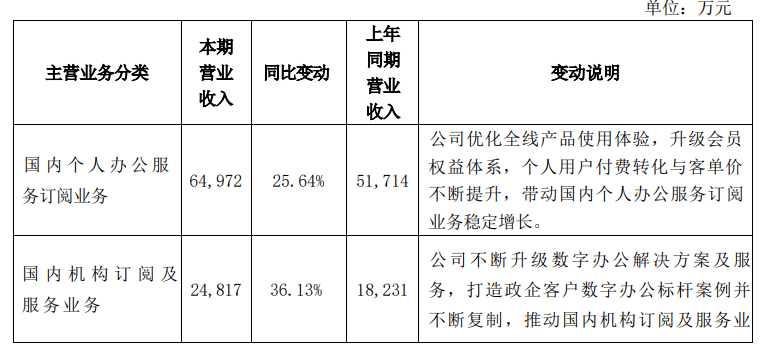 金山办公:第三季度归母净利润 2.94 亿元,个人订阅营收同比上涨 25.64%