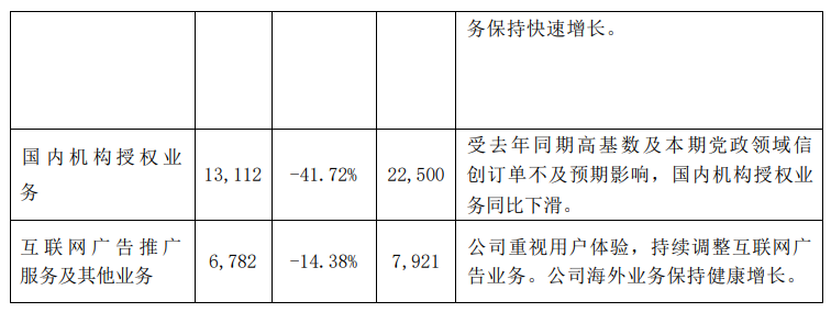 金山办公:第三季度归母净利润 2.94 亿元,个人订阅营收同比上涨 25.64%