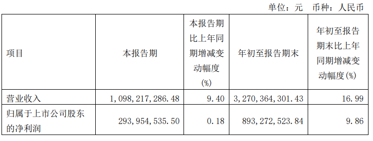 金山办公第三季度归母净利润达 2.94 亿元,个人订阅营收同比增长 25.64%