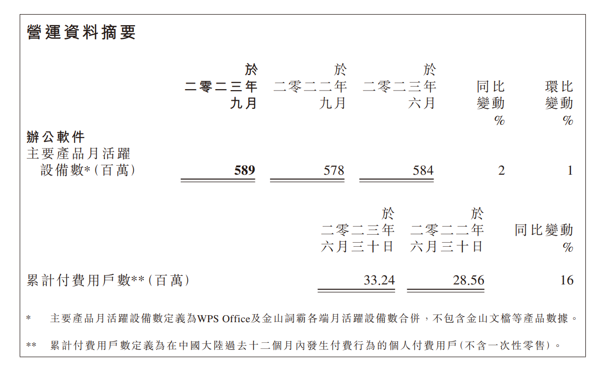 金山软件 2023 年 Q3 营收 20.59 亿元,同比增长 12%