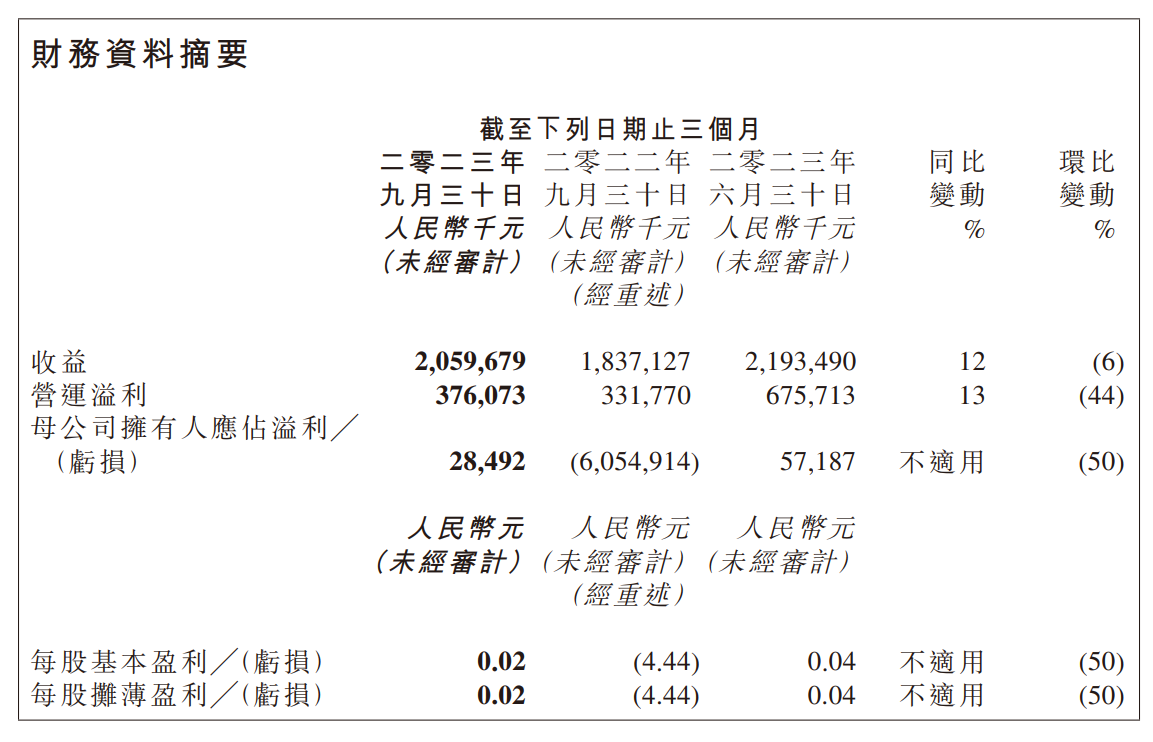 金山软件2023年第三季度营收达20.59亿元,同比增长12%