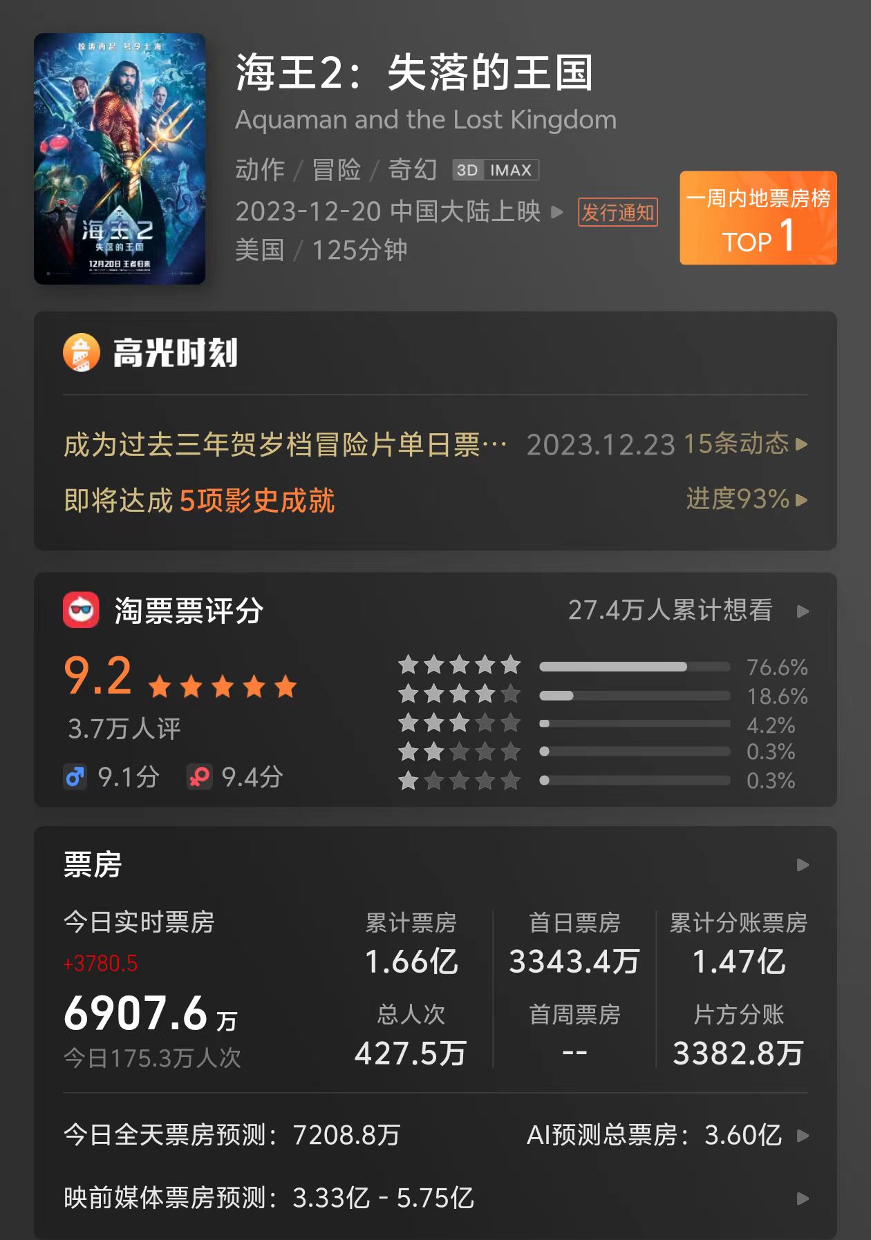 上映 3 天,DC 电影《海王 2:失落的王国》内地票房破亿