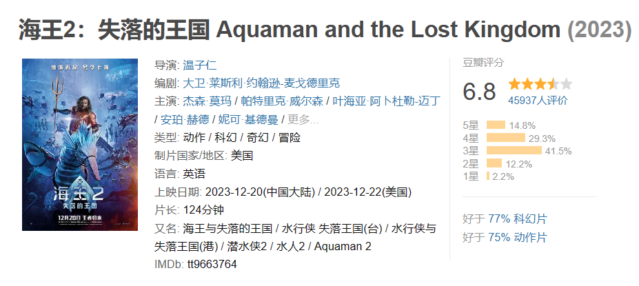 上映 3 天,DC 电影《海王 2:失落的王国》内地票房破亿