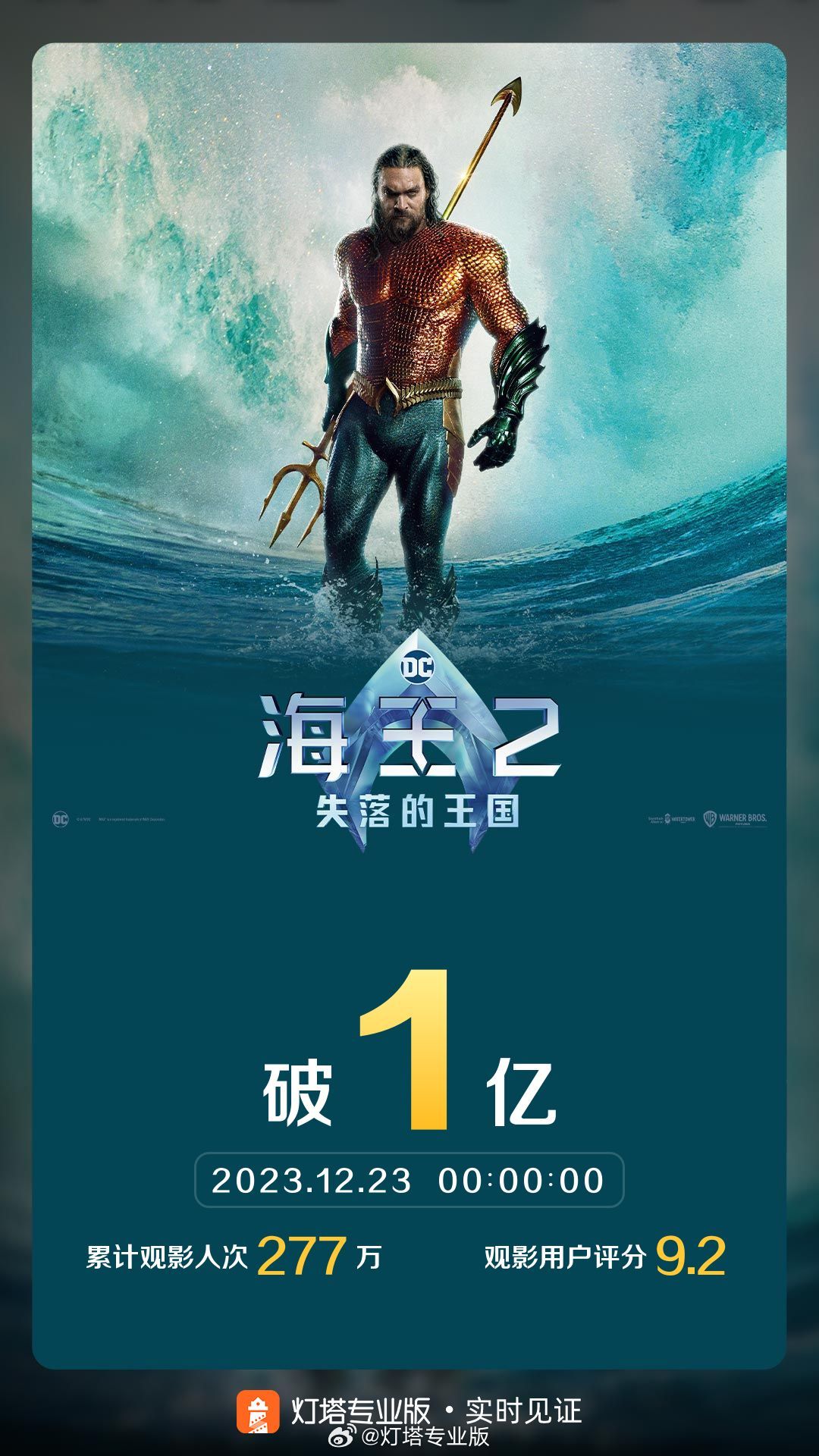 DC 电影《海王 2:失落的王国》在内地上映 3 天即创下亿万票房