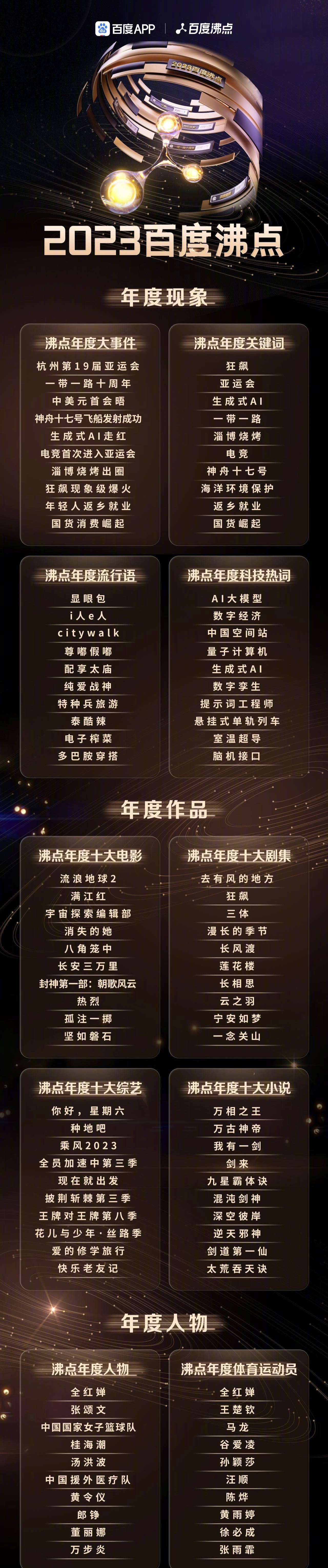 百度公布 2023 年科技热门关键词榜:AI 大模型、中国空间站等受到瞩目