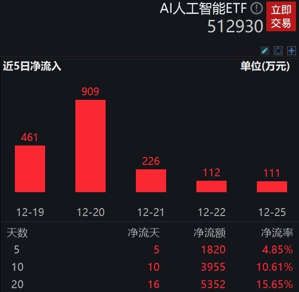AI行业健康发展,文心一言等四款大模型首次通过“国测”,AI人工智能ETF(512930.SH)资金回调时机可趁