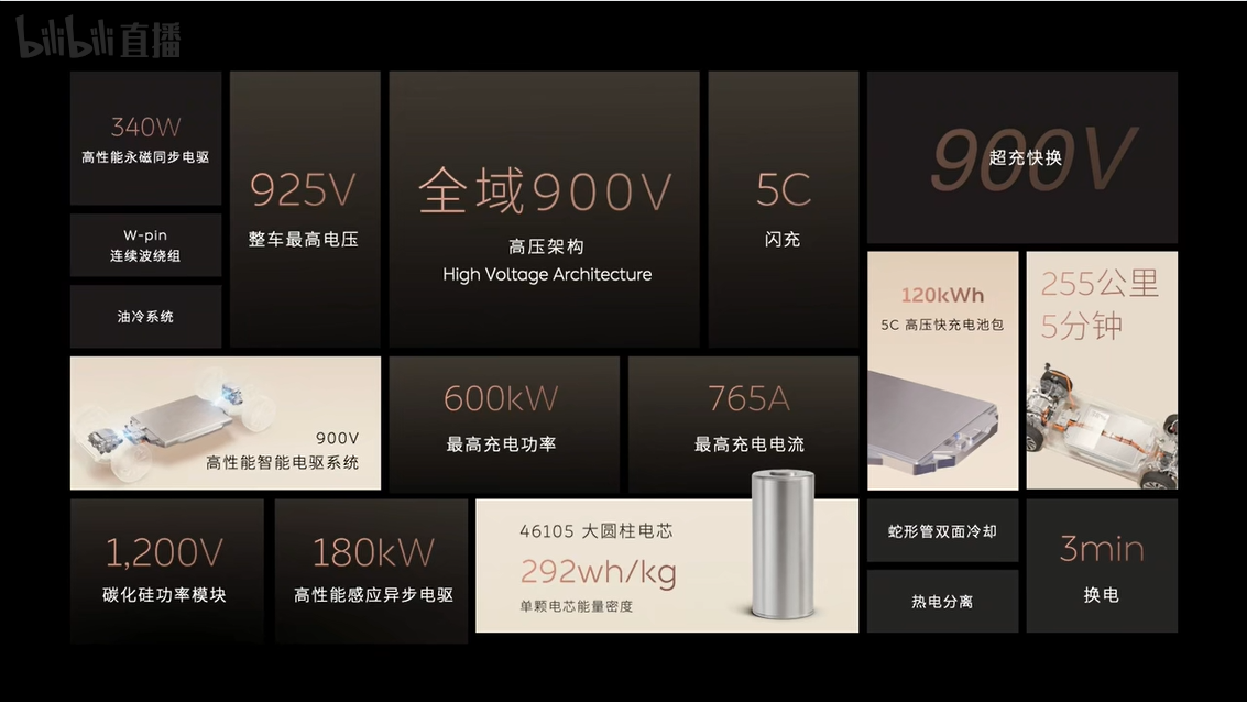 蔚来最新旗舰轿车 ET9 全球首款全域 900V 高压架构,最快充电速度 600 kW