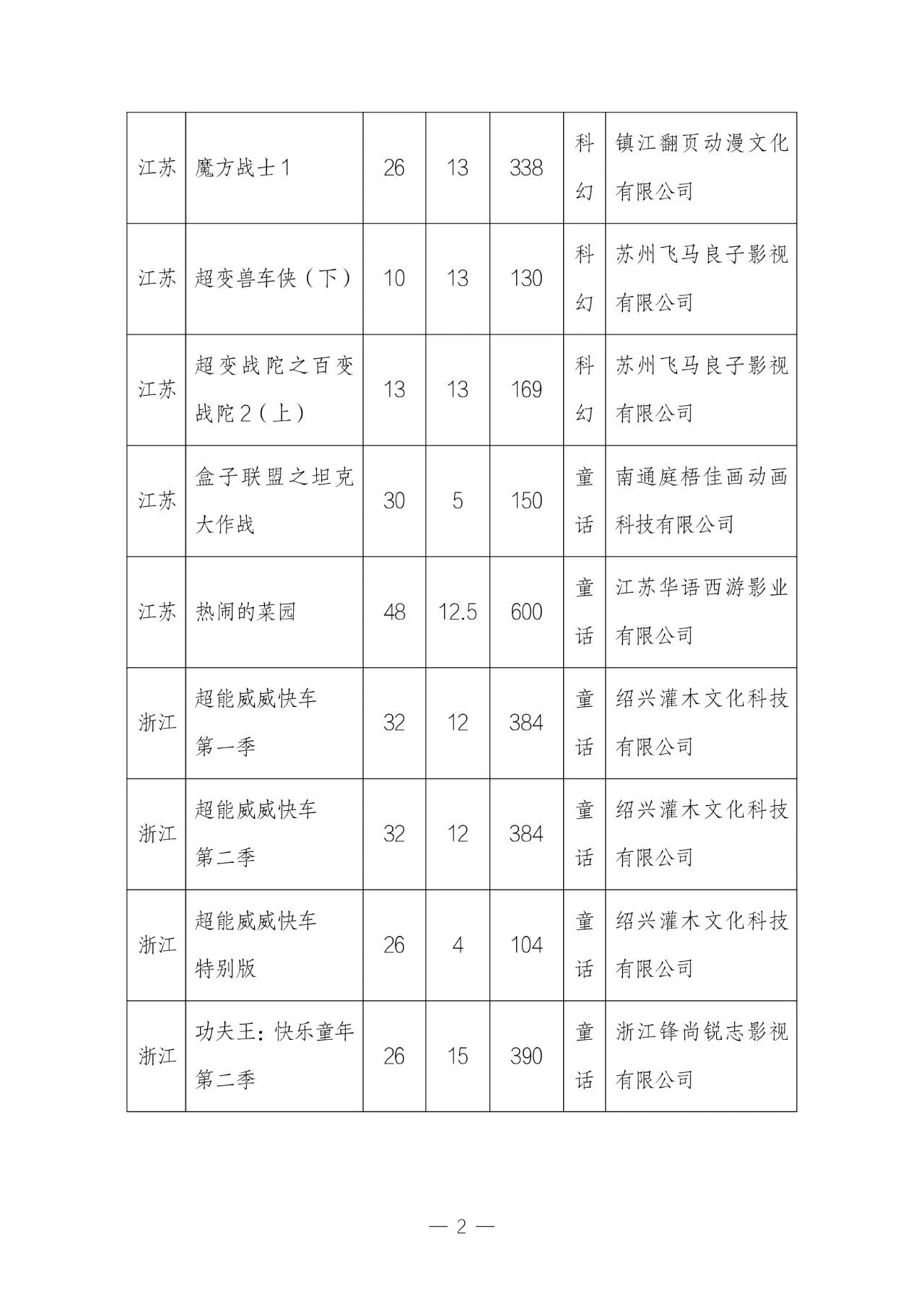 11 月全国国产电视动画片制作备案公示:共 51 部,童话题材占 33.3%