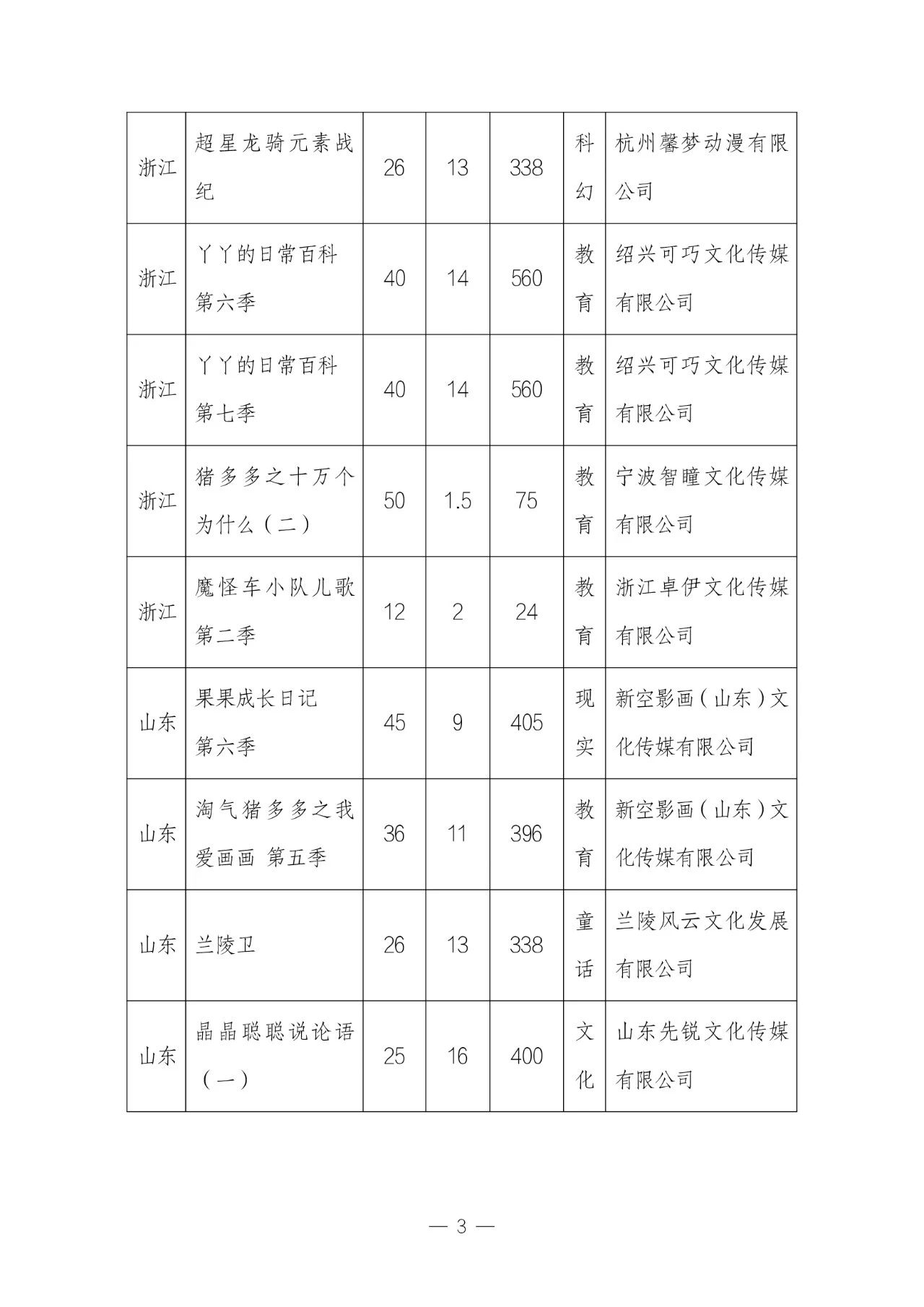 11 月全国国产电视动画片制作备案公示:共 51 部,童话题材占 33.3%