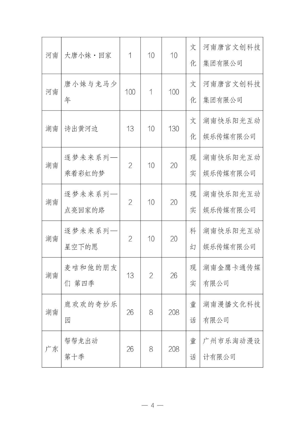 11 月全国国产电视动画片制作备案公示:共 51 部,童话题材占 33.3%