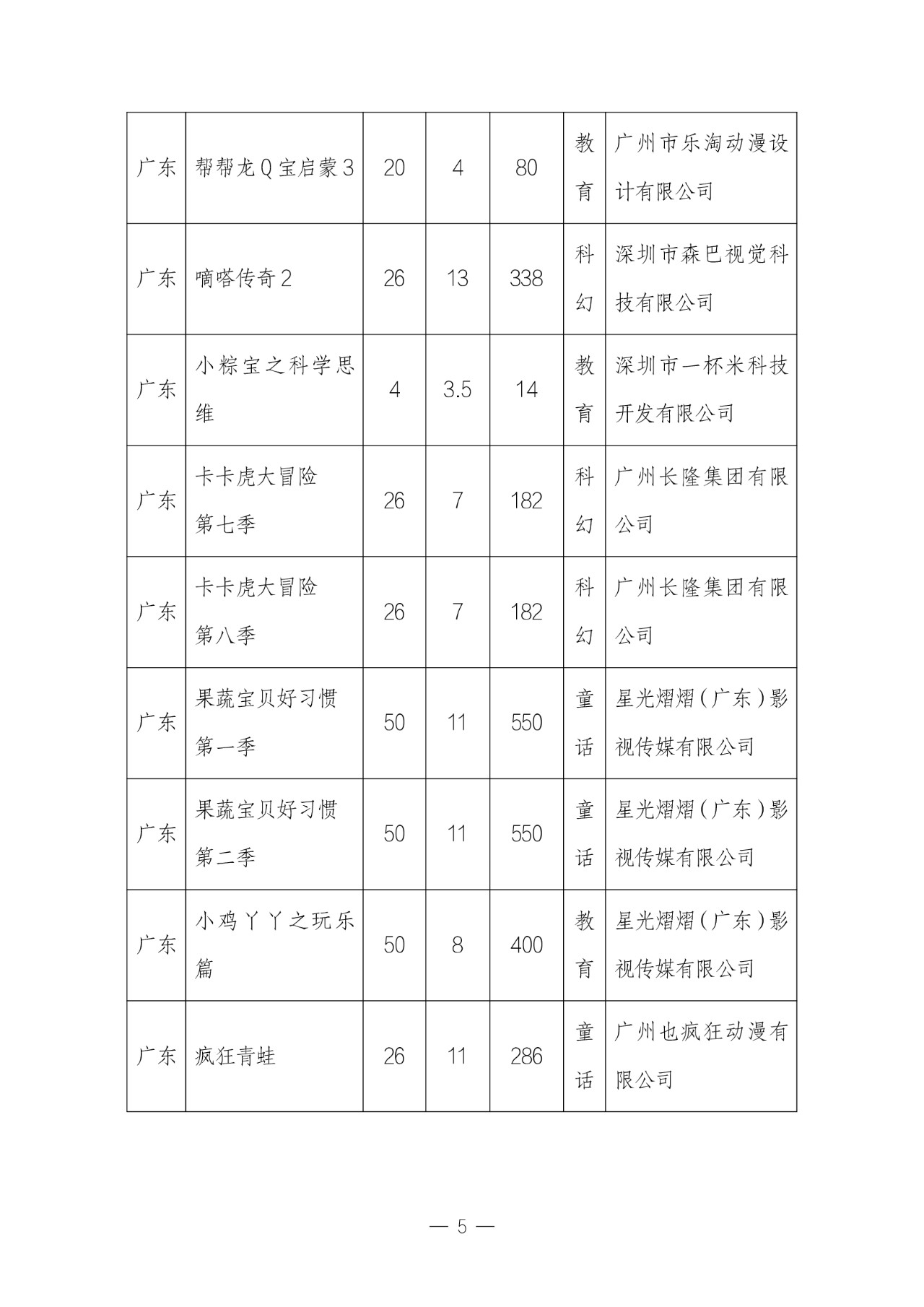 11 月全国国产电视动画片制作备案公示:共 51 部,童话题材占 33.3%
