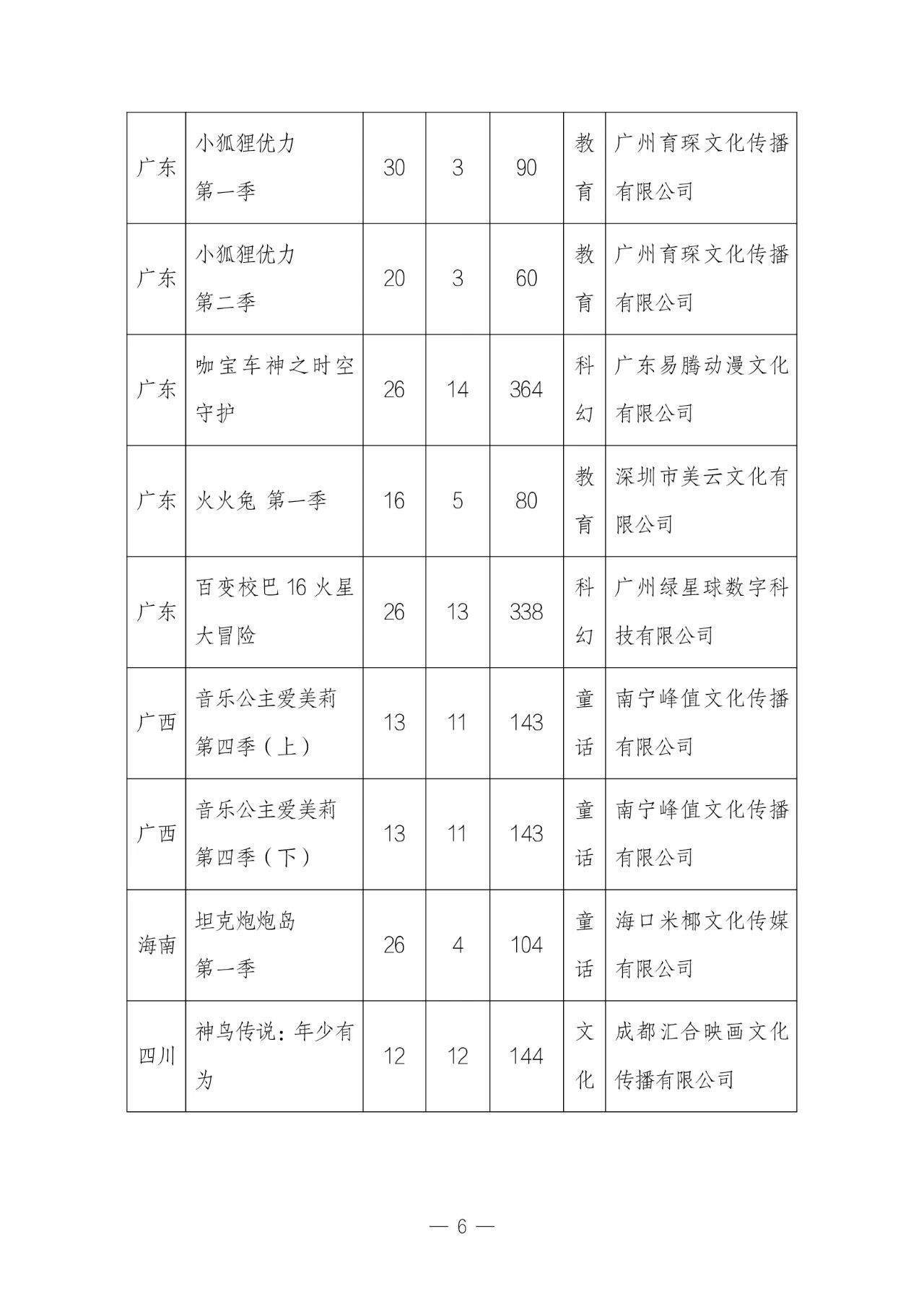 11 月全国国产电视动画片制作备案公示:共 51 部,童话题材占 33.3%