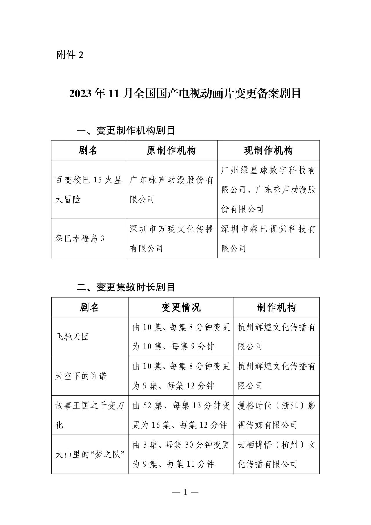 11 月全国国产电视动画片制作备案公示:共 51 部,童话题材占 33.3%