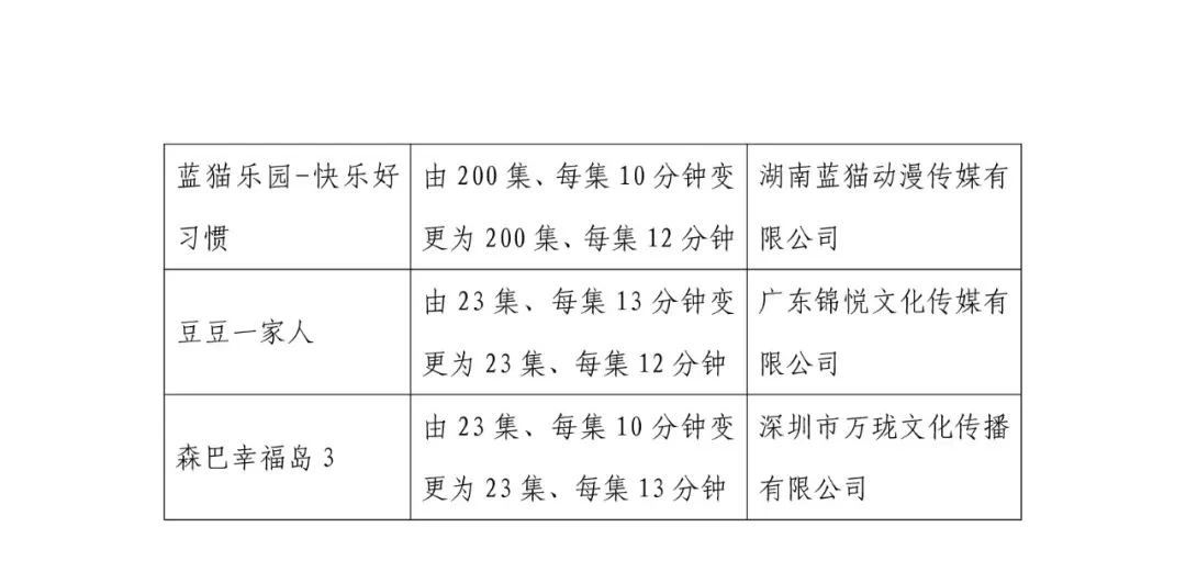11 月全国国产电视动画片制作备案公示:共 51 部,童话题材占 33.3%