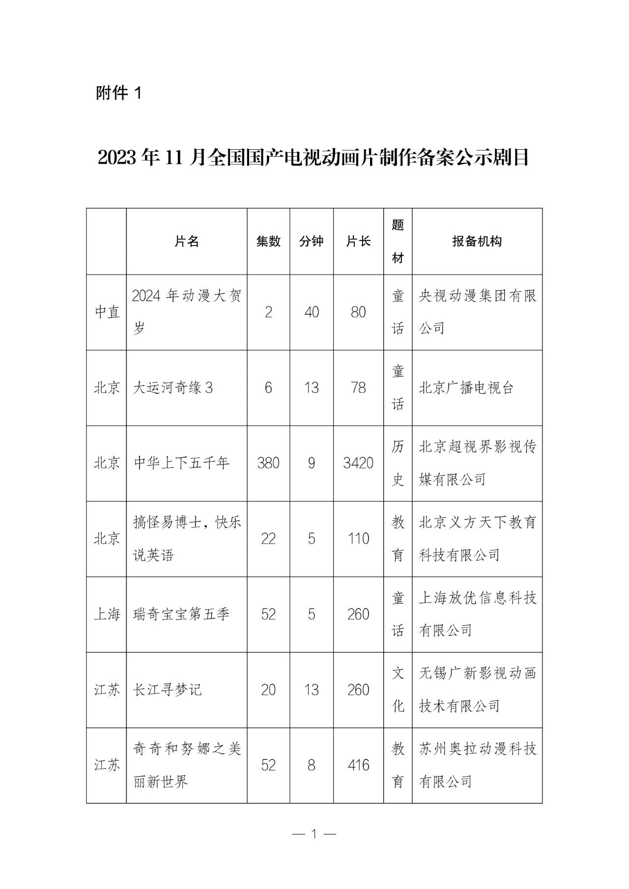 11 月份备案公示的国产电视动画片有 51 部,其中童话题材占比为 33.3%