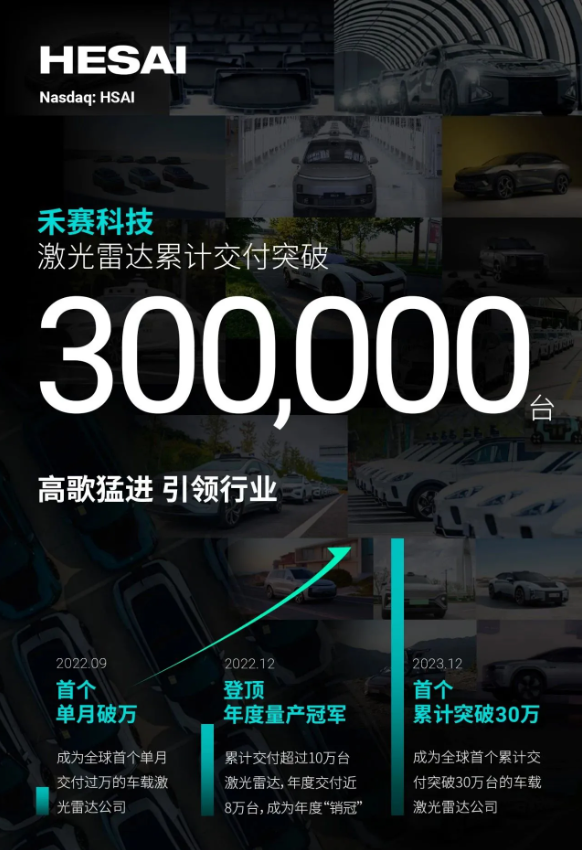 禾赛科技成功交付30万台激光雷达,成为全球车载技术的领导者