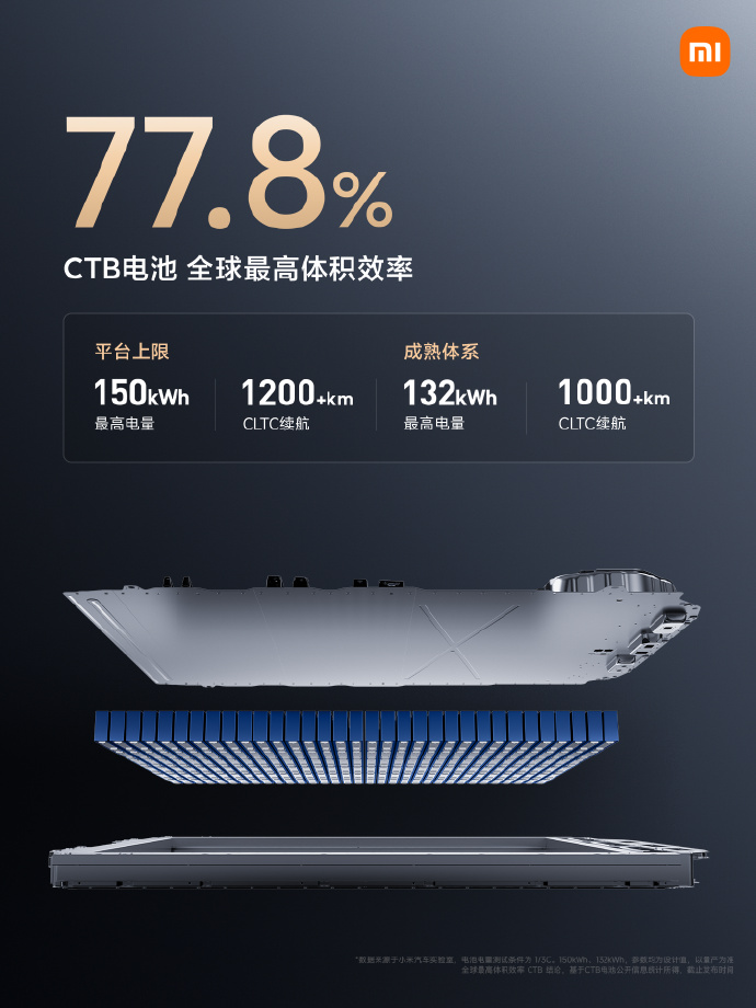 小米发布 800V 碳化硅高压平台:最高电压 871V,电池续航可超 1000km