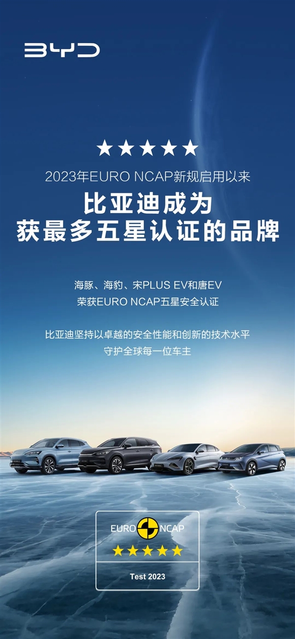 比亚迪以出色表现夺得2023年最多的EURO NCAP五星安全认证