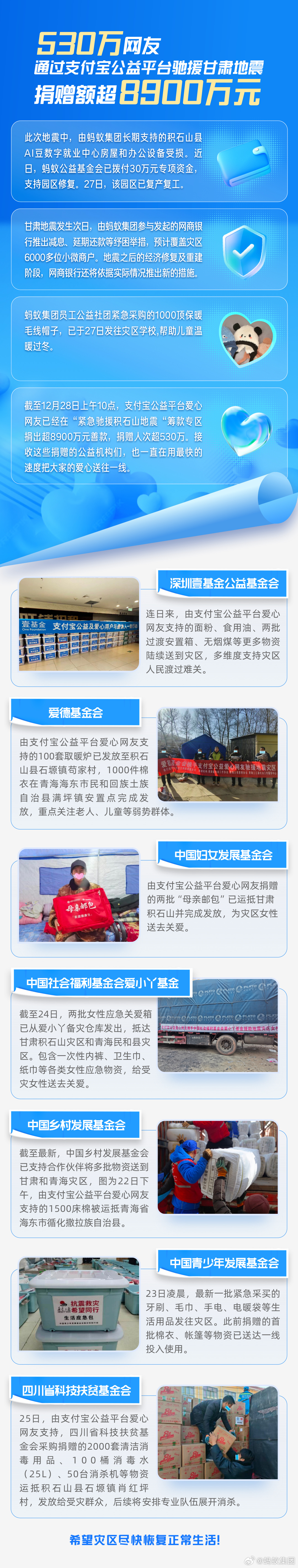支付宝公益平台筹集超过 8900 万元,帮助积石山地震紧急驰援,捐赠人数超过 530 万人次