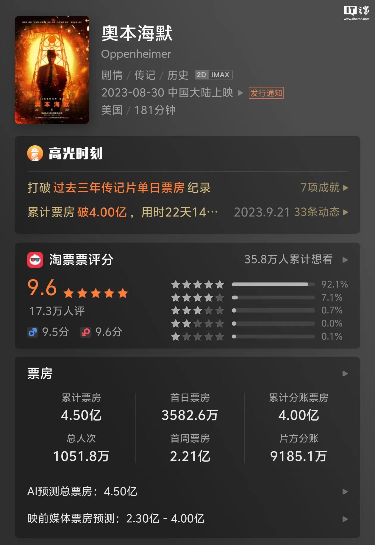 电影《奥本海默》今日上线B站:付费观看,会员 7.2 元
