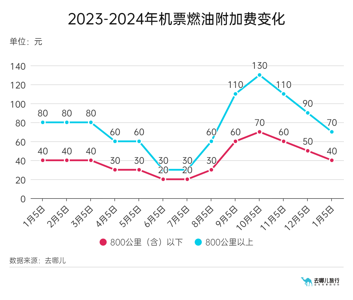 去哪儿:飞机燃油附加费将回落至 40/70 元,1 月 5 日起执行