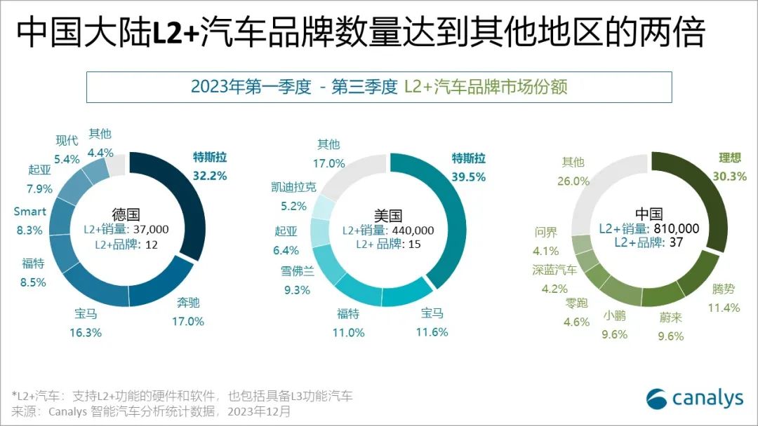 Canalys 预计 2023 年全球配备 L2+ADAS 的轻型车达 200 万辆,2024 年将翻倍至 450 万辆
