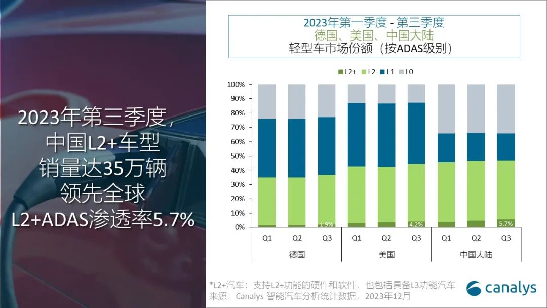全球轻型车配备L2+ADAS技术预计在2023年达到200万辆,并在2024年翻倍至450万辆