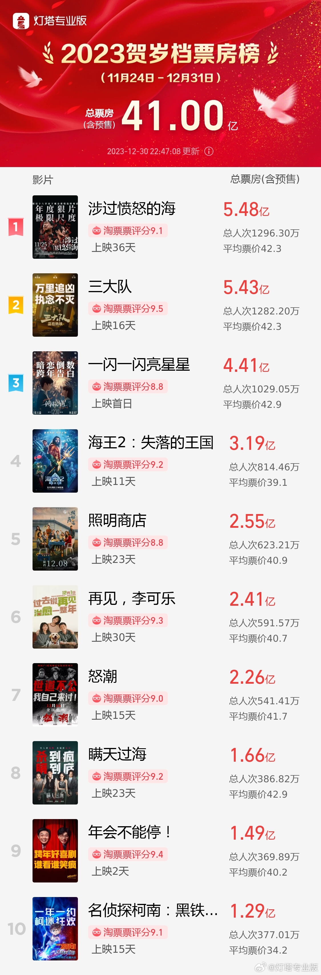 2024 元旦档新片票房破 10 亿,《一闪一闪亮星星》《年会不能停!》《潜行》暂列前三
