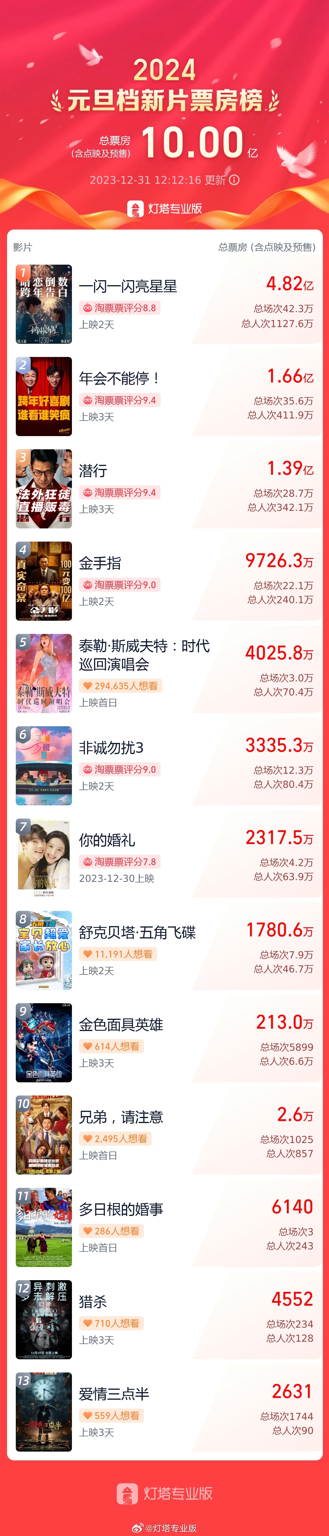 2024年元旦档新片热映,票房过亿,《一闪一闪亮星星》《年会不间断!》和《潜行》位居前三