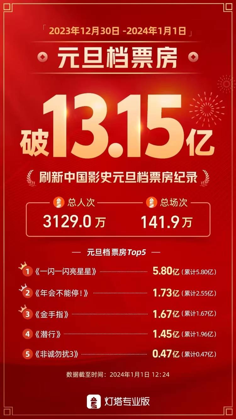 中国2024年元旦档创下历史新高,票房突破13.15亿,刷新纪录