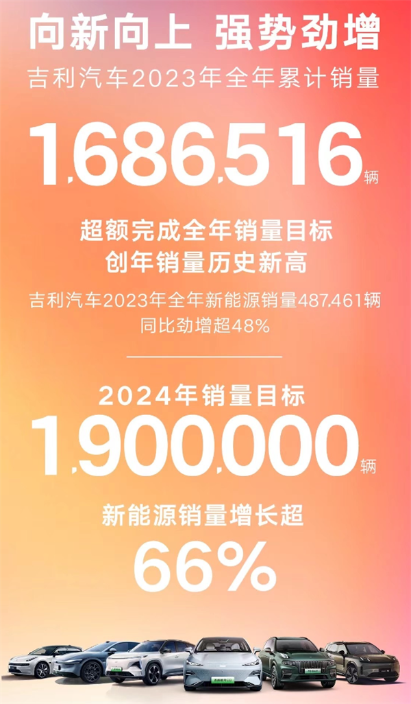 2023年吉利品牌销量飙升,突破160万辆