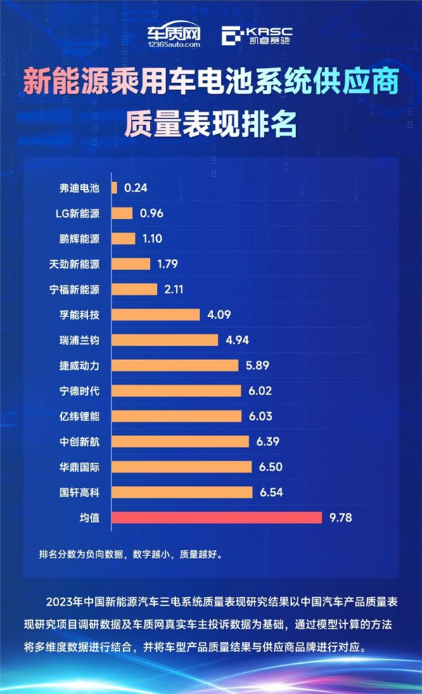 车质网调查结果:弗迪电池质量优秀,比亚迪刀片电池技术领先行业