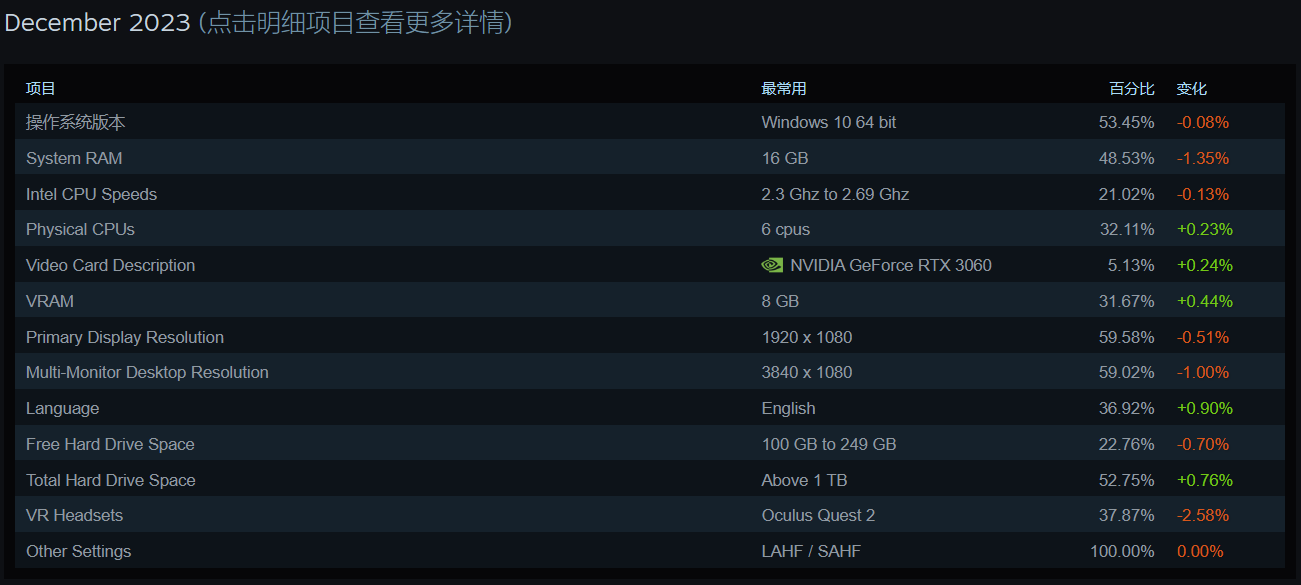 Steam 统计:2023 年底游戏玩家常见配置揭晓