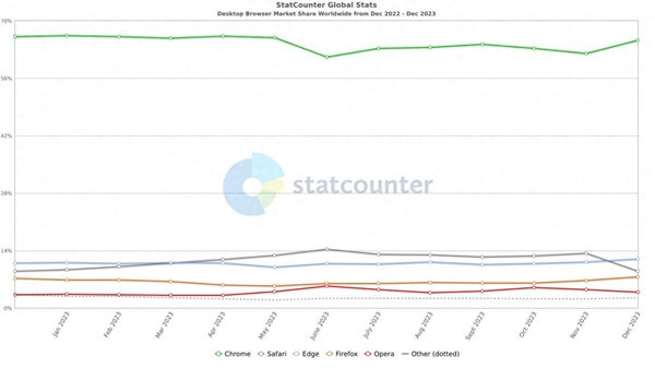 Edge浏览器成功挑战,威胁Chrome的霸主地位