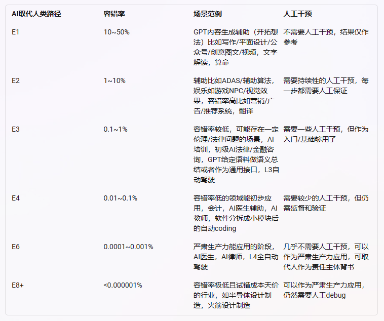 AI 接管人类职业的发展路线图