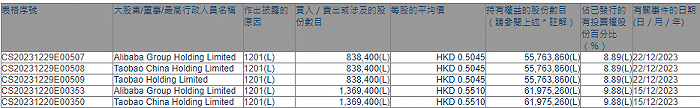 阿里巴巴以8.89%的持股比例出售83.84万股快狗打车股份
