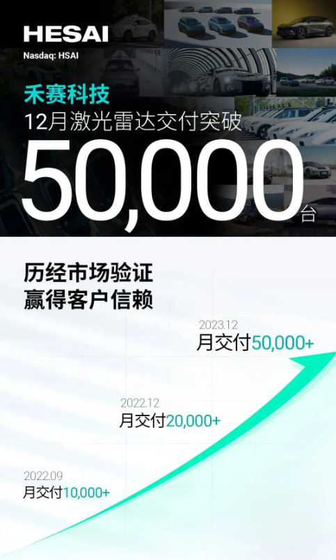 禾赛科技独占鳌头:单月交付5万台车载激光雷达,行业领先