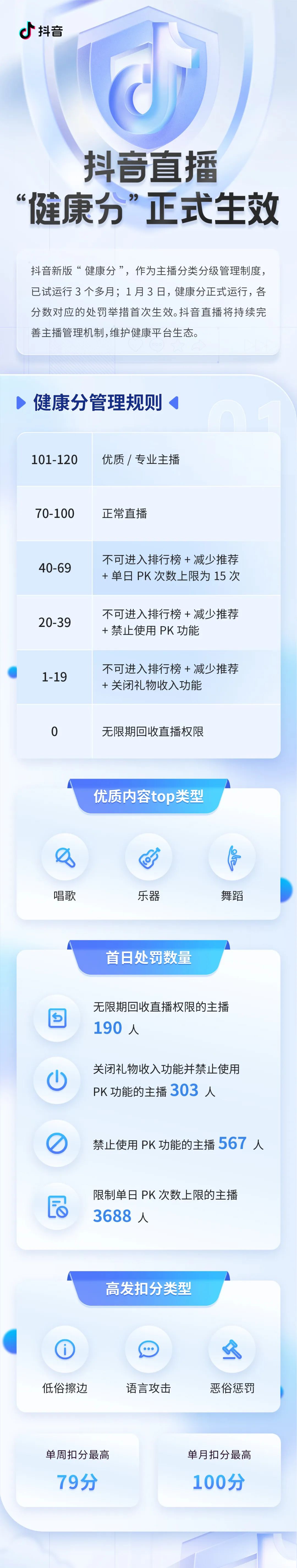 抖音直播新规:关闭303名主播收礼物权限,生效“健康分”处罚