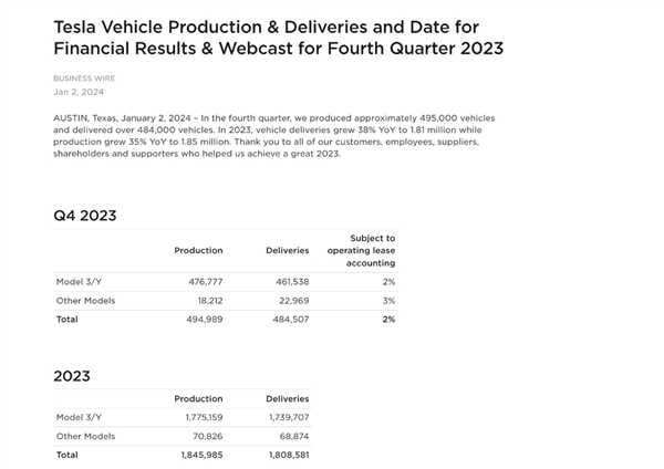 特斯拉2023年末实现创纪录交付量，全年交付超过一百万辆车