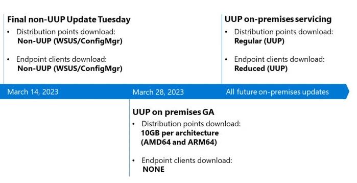 下周微软将发布10GB的UUP更新,并于3月28日推出全新的Win11 22H2平台上线