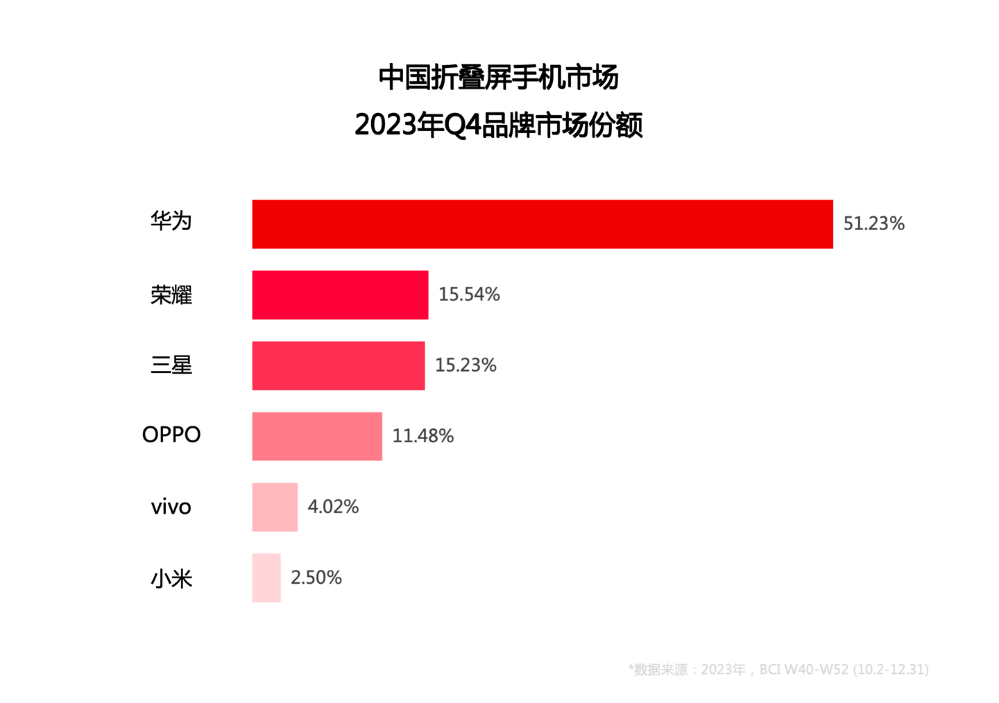 单机斩获折叠屏市场近三成份额,华为 Mate X5 成就超高端旗舰标杆
